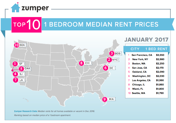 Read more about the article Why Is The Rent in San Francisco So High? Or is it? 4 Answers to 1 question.